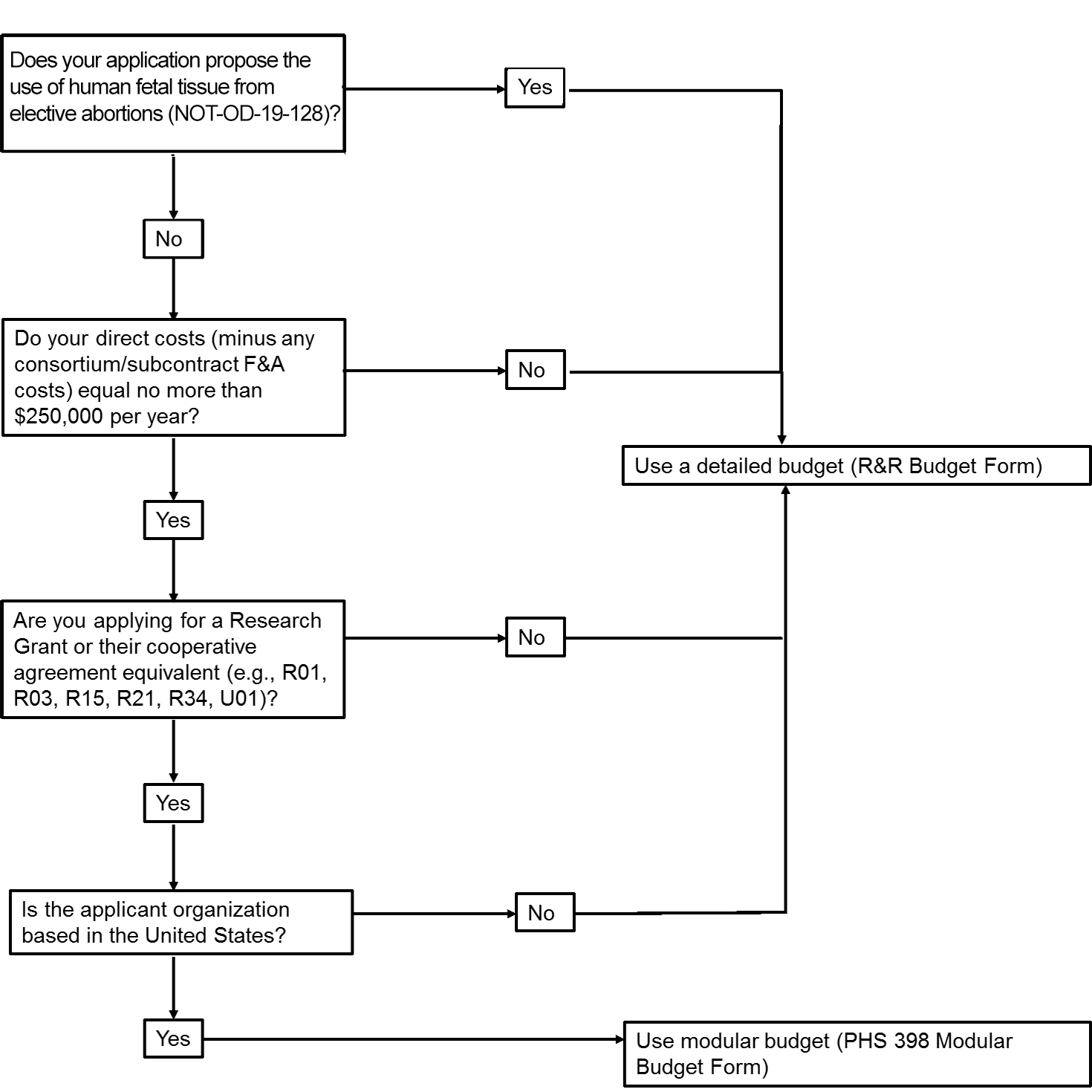 Detailed Modular Flowchart